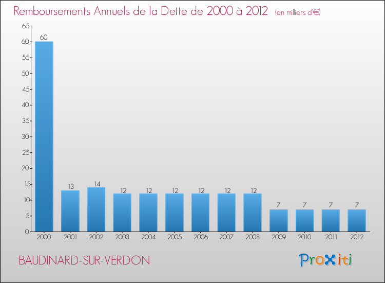 Evolution de l'annuité de la dette pour la commune de BAUDINARD-SUR-VERDON de 2000 à 2012 Annuités de la dette pour BAUDINARD-SUR-VERDON de 2000 à 2012