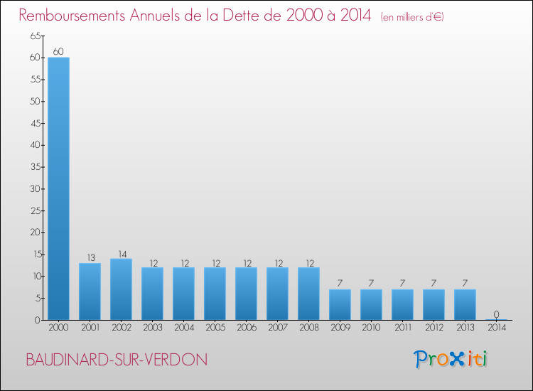 Evolution de l'annuité de la dette pour la commune de BAUDINARD-SUR-VERDON de 2000 à 2014 Annuités de la dette pour BAUDINARD-SUR-VERDON de 2000 à 2014