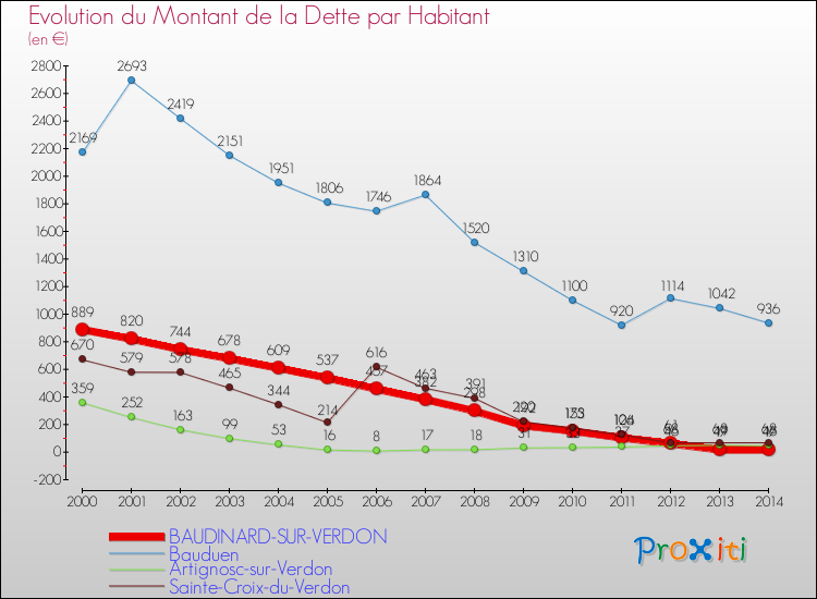 Evolution de la dette par habitant pour la commune de BAUDINARD-SUR-VERDON et les communes proches de 2000 à 2014 Comparaison de la dette par habitant pour BAUDINARD-SUR-VERDON et les communes voisines de 2000 à 2014