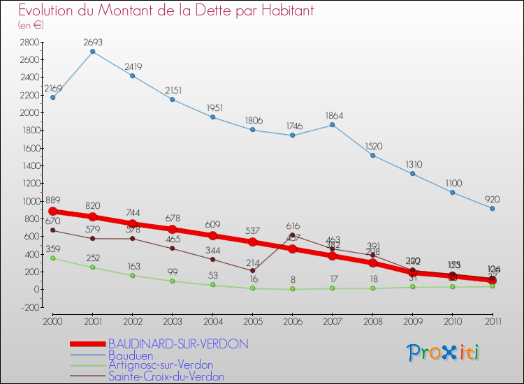 Evolution de la dette par habitant pour la commune de BAUDINARD-SUR-VERDON et les communes proches Comparaison de la dette par habitant pour BAUDINARD-SUR-VERDON et les communes voisines