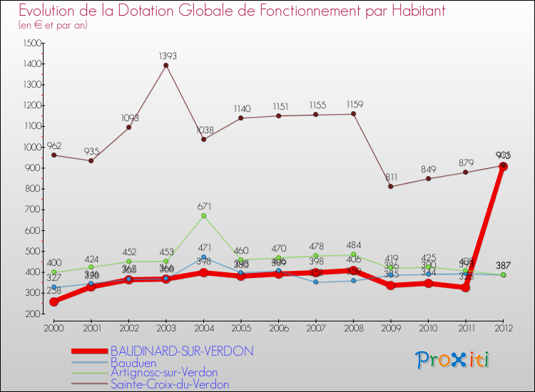 Evolution et montant de la dotation globale de fonctionnement par Habitant pour BAUDINARD-SUR-VERDON et les communes proches Comparaison des dotations globales de fonctionnement par habitant pour BAUDINARD-SUR-VERDON et les communes voisines
