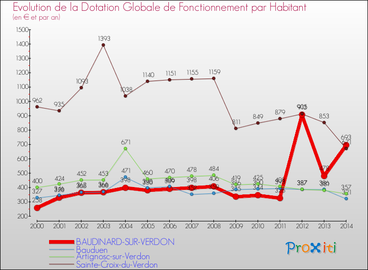 Evolution et montant de la dotation globale de fonctionnement par Habitant pour BAUDINARD-SUR-VERDON et les communes proches de 2000 à 2014. Comparaison des dotations globales de fonctionnement par habitant pour BAUDINARD-SUR-VERDON et les communes voisines de 2000 à 2014.