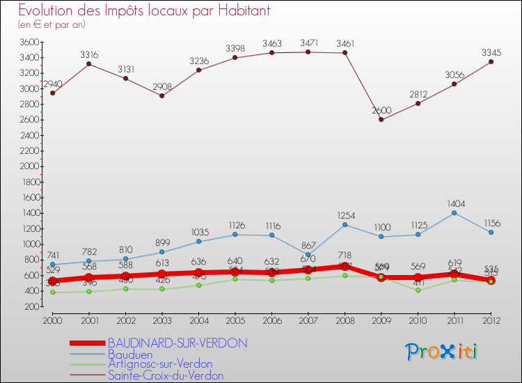 Evolution et montant des impôts locaux par Habitant pour BAUDINARD-SUR-VERDON et les communes proches Comparaison des impôts locaux par habitant pour BAUDINARD-SUR-VERDON et les communes voisines