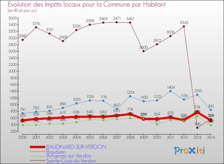 Evolution et montant des impôts locaux par Habitant pour BAUDINARD-SUR-VERDON et les communes proches de 2000 à 2014 Comparaison des impôts locaux par habitant pour BAUDINARD-SUR-VERDON et les communes voisines de 2000 à 2014