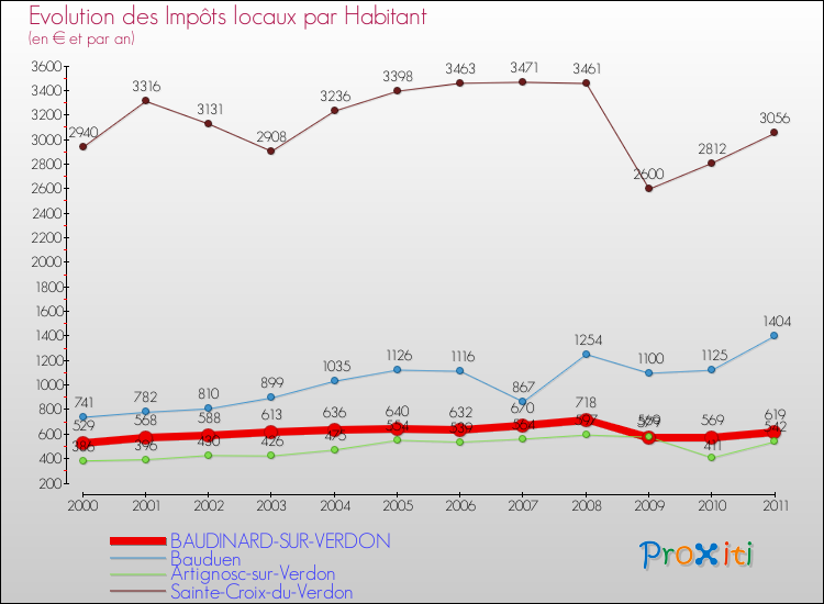 Evolution et montant des impôts locaux par Habitant pour BAUDINARD-SUR-VERDON et les communes proches Comparaison des impôts locaux par habitant pour BAUDINARD-SUR-VERDON et les communes voisines