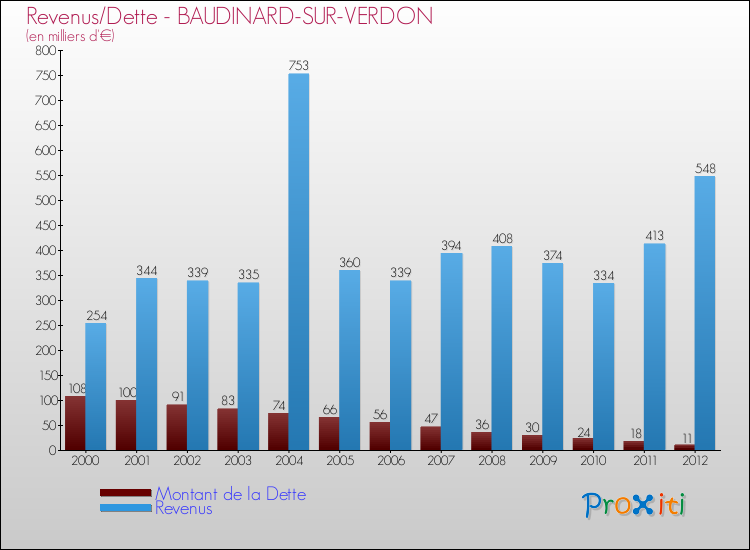 Evolution comparée de la dette et des revenus pour la commune de BAUDINARD-SUR-VERDON de 2000 à 2012 Comparaison de la dette et des revenus pour BAUDINARD-SUR-VERDON de 2000 à 2012