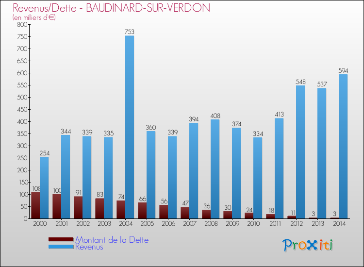 Evolution comparée de la dette et des revenus pour la commune de BAUDINARD-SUR-VERDON de 2000 à 2014 Comparaison de la dette et des revenus pour BAUDINARD-SUR-VERDON de 2000 à 2014