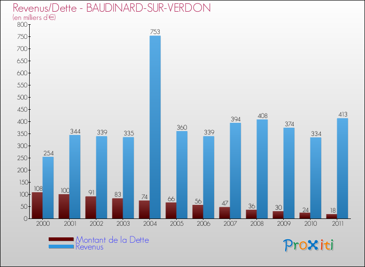 Evolution comparée de la dette et des revenus pour la commune de BAUDINARD-SUR-VERDON de 2000 à 2011 Comparaison de la dette et des revenus pour BAUDINARD-SUR-VERDON de 2000 à 2011