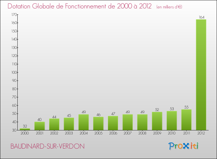 Evolution du montant de la Dotation Globale de Fonctionnement pour la commune de BAUDINARD-SUR-VERDON de 2000 à 2012 Evolution du montant de la Dotation Globale de Fonctionnement pour BAUDINARD-SUR-VERDON de 2000 à 2012