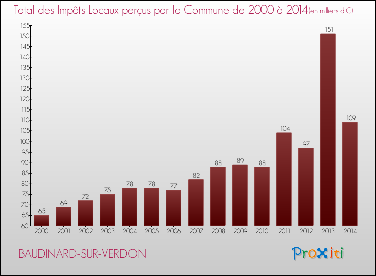 Evolution des Impôts Locaux pour la commune de BAUDINARD-SUR-VERDON de 2000 à 2014 Evolution des Impôts Locaux pour BAUDINARD-SUR-VERDON de 2000 à 2014