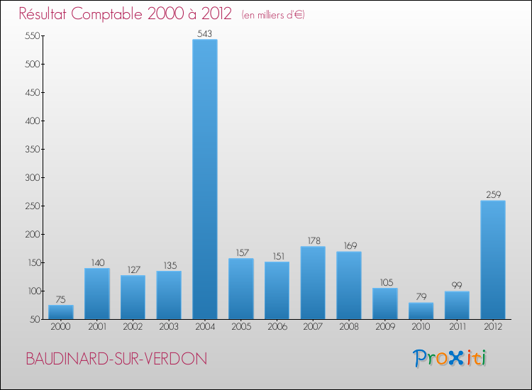 Evolution du résultat comptable pour la commune de BAUDINARD-SUR-VERDON de 2000 à 2012 Evolution du résultat comptable pour BAUDINARD-SUR-VERDON de 2000 à 2012