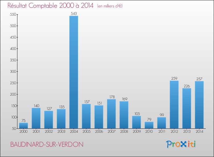 Evolution du résultat comptable pour la commune de BAUDINARD-SUR-VERDON de 2000 à 2014 Evolution du résultat comptable pour BAUDINARD-SUR-VERDON de 2000 à 2014