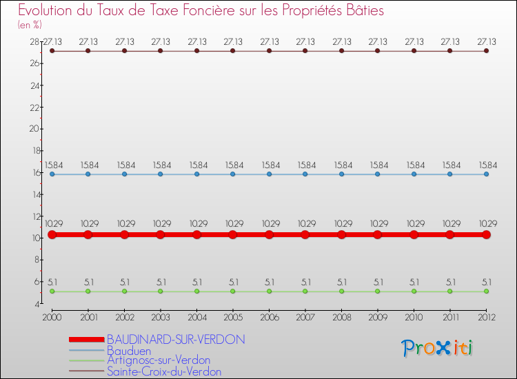 Evolution du taux de la taxe foncière sur le bati pour BAUDINARD-SUR-VERDON et les communes proches de 2000 à 2012 Comparaison des taux de taxe foncière sur le bati pour BAUDINARD-SUR-VERDON et les communes voisines de 2000 à 2012