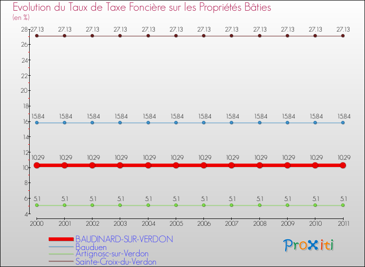 Evolution du taux de la taxe foncière sur le bati pour BAUDINARD-SUR-VERDON et les communes proches Comparaison des taux de taxe foncière sur le bati pour BAUDINARD-SUR-VERDON et les communes voisines