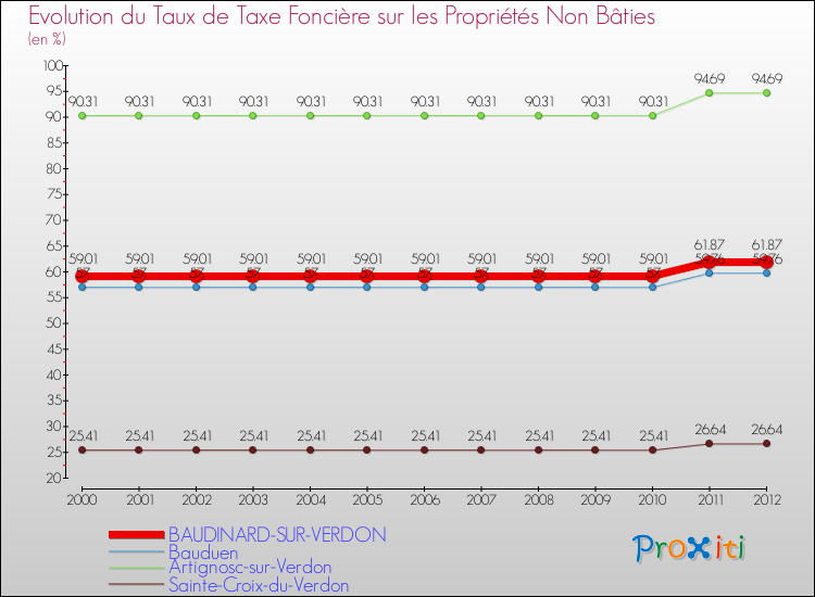 Evolution du taux de la taxe foncière sur les immeubles et terrains non batis pour BAUDINARD-SUR-VERDON et les communes proches de 2000 à 2012 Comparaison des taux de la taxe foncière sur les immeubles et terrains non batis pour BAUDINARD-SUR-VERDON et les communes voisines de 2000 à 2012