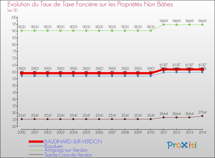 Evolution du taux de la taxe foncière sur les immeubles et terrains non batis pour BAUDINARD-SUR-VERDON et les communes proches de 2000 à 2014 Comparaison des taux de la taxe foncière sur les immeubles et terrains non batis pour BAUDINARD-SUR-VERDON et les communes voisines de 2000 à 2014