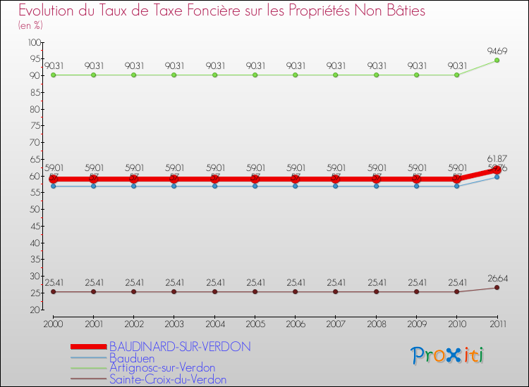 Evolution du taux de la taxe foncière sur les immeubles et terrains non batis pour BAUDINARD-SUR-VERDON et les communes proches Comparaison des taux de la taxe foncière sur les immeubles et terrains non batis pour BAUDINARD-SUR-VERDON et les communes voisines