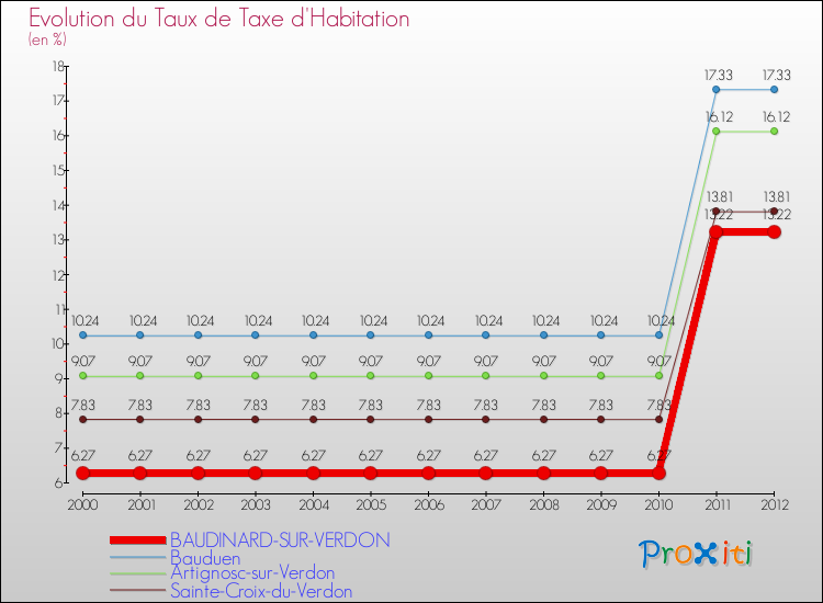 Evolution du taux de la taxe d'habitation pour BAUDINARD-SUR-VERDON et les communes proches Comparaison des taux de la taxe d'habitation pour BAUDINARD-SUR-VERDON et les communes voisines