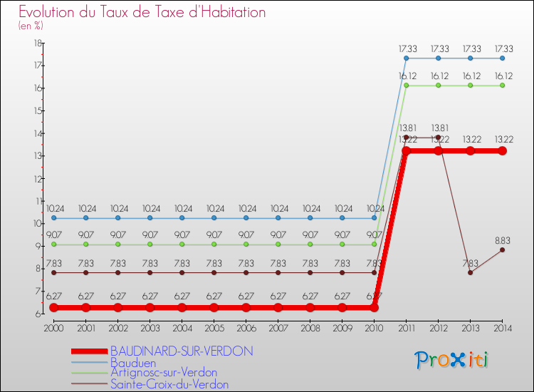 Evolution du taux de la taxe d'habitation pour BAUDINARD-SUR-VERDON et les communes proches de 2000 à 2014 Comparaison des taux de la taxe d'habitation pour BAUDINARD-SUR-VERDON et les communes voisines de 2000 à 2014