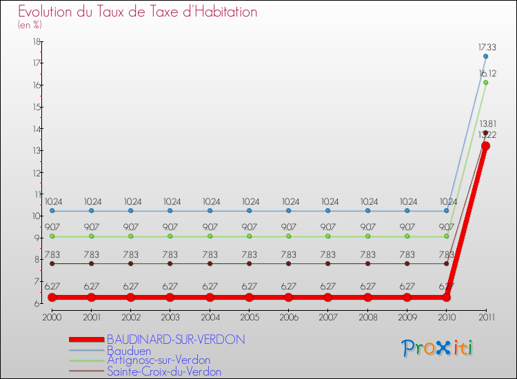 Evolution du taux de la taxe d'habitation pour BAUDINARD-SUR-VERDON et les communes proches Comparaison des taux de la taxe d'habitation pour BAUDINARD-SUR-VERDON et les communes voisines