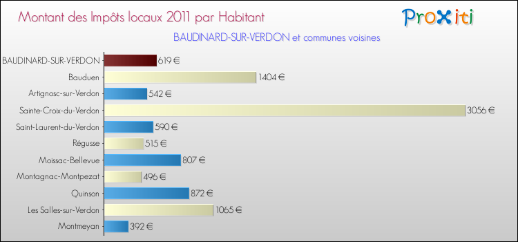 Montant des impôts locaux par Habitant pour BAUDINARD-SUR-VERDON et les communes proches Comparaison des impôts locaux par habitant pour BAUDINARD-SUR-VERDON et les communes voisines