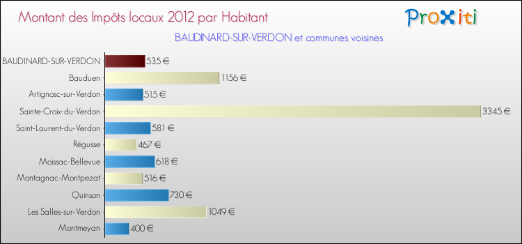 Montant des impôts locaux par Habitant pour BAUDINARD-SUR-VERDON et les communes proches Comparaison des impôts locaux par habitant pour BAUDINARD-SUR-VERDON et les communes voisines