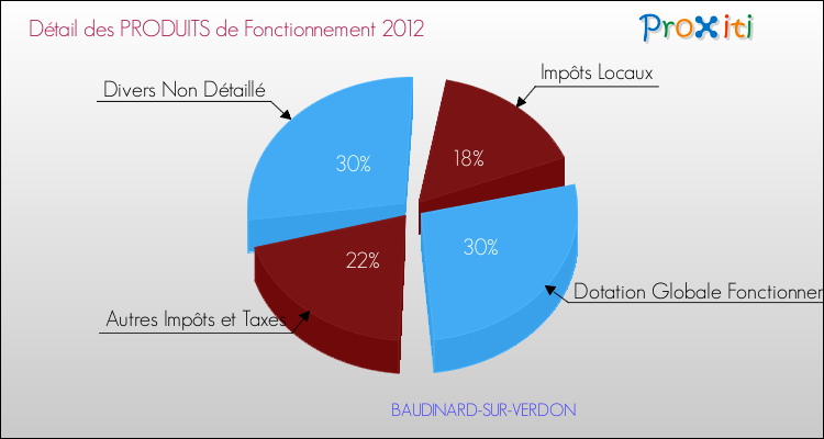 Décomposition du Budget de Fonctionnement 2012 de la commune de BAUDINARD-SUR-VERDON Budget de Fonctionnement 2012 pour la commune de BAUDINARD-SUR-VERDON