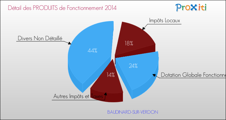 Décomposition du Budget de Fonctionnement 2014 de la commune de BAUDINARD-SUR-VERDON Budget de Fonctionnement 2014 pour la commune de BAUDINARD-SUR-VERDON