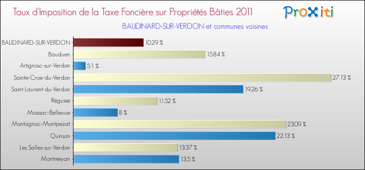 Taux d'imposition de la taxe foncière sur le bati 2011 pour BAUDINARD-SUR-VERDON et les communes proches Comparaison des taux d'imposition de la taxe foncière sur le bati 2011 pour BAUDINARD-SUR-VERDON et les communes voisines