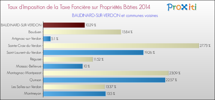 Taux d'imposition de la taxe foncière sur le bati 2014 pour BAUDINARD-SUR-VERDON et les communes proches Comparaison des taux d'imposition de la taxe foncière sur le bati 2014 pour BAUDINARD-SUR-VERDON et les communes voisines
