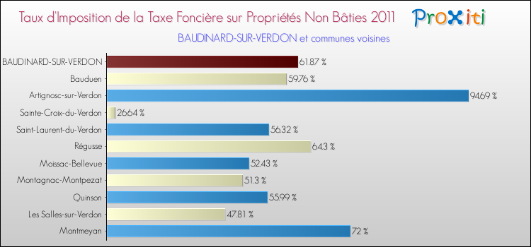 Taux d'imposition de la taxe foncière sur les immeubles et terrains non batis 2011 pour BAUDINARD-SUR-VERDON et les communes proches Comparaison des taux d'imposition de la taxe foncière sur les immeubles et terrains non batis 2011 pour BAUDINARD-SUR-VERDON et les communes voisines