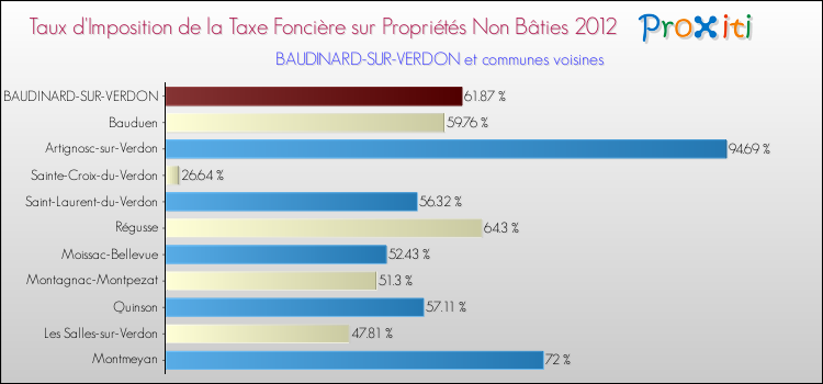 Taux d'imposition de la taxe foncière sur les immeubles et terrains non batis 2012 pour BAUDINARD-SUR-VERDON et les communes proches Comparaison des taux d'imposition de la taxe foncière sur les immeubles et terrains non batis 2012 pour BAUDINARD-SUR-VERDON et les communes voisines