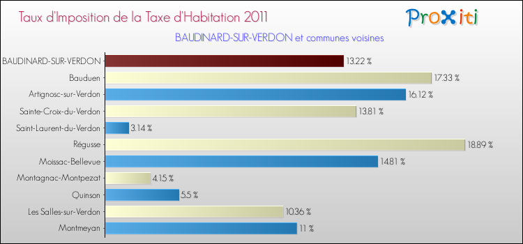 Taux d'imposition de la taxe d'habitation 2011 pour BAUDINARD-SUR-VERDON et les communes proches Comparaison des taux d'imposition de la taxe d'habitation 2011 pour BAUDINARD-SUR-VERDON et les communes voisines