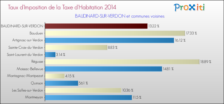 Taux d'imposition de la taxe d'habitation 2014 pour BAUDINARD-SUR-VERDON et les communes proches Comparaison des taux d'imposition de la taxe d'habitation 2014 pour BAUDINARD-SUR-VERDON et les communes voisines