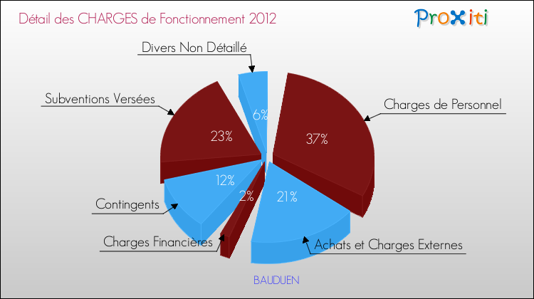 Décomposition des Charges de Fonctionnement 2012 de la commune de BAUDUEN Charges de Fonctionnement 2012 pour la commune de BAUDUEN