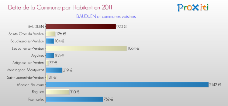 Dette par habitant de la commune en 2011 pour BAUDUEN et les communes proches Comparaison de la dette par habitant de la commune en 2011 pour BAUDUEN et les communes voisines