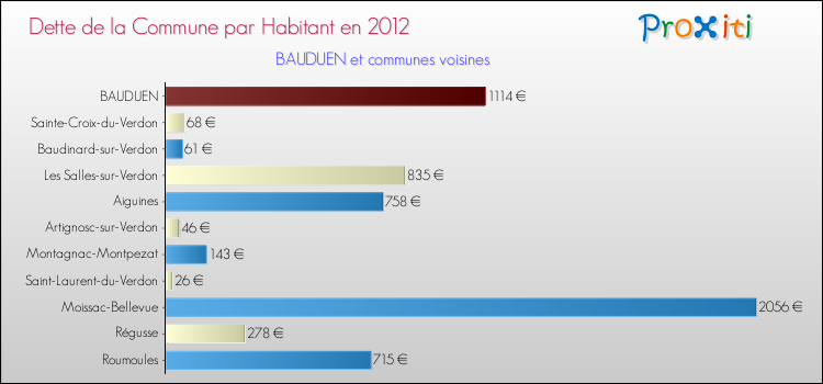 Dette par habitant de la commune en 2012 pour BAUDUEN et les communes proches Comparaison de la dette par habitant de la commune en 2012 pour BAUDUEN et les communes voisines