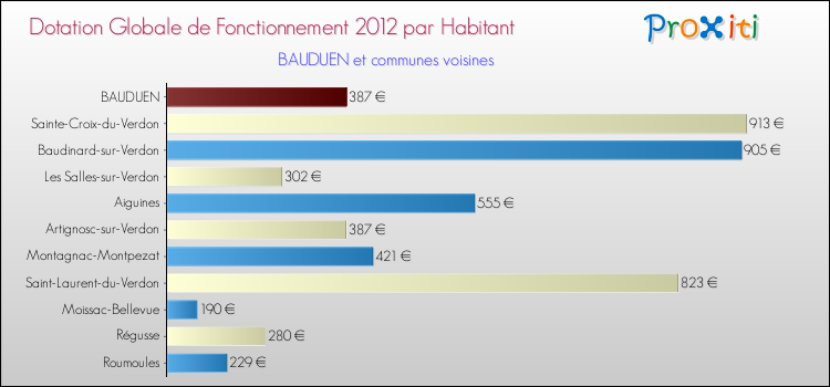 Montant des dotations globales de fonctionnement DGF par Habitant pour BAUDUEN et les communes proches Comparaison des des dotations globales de fonctionnement DGF par habitant pour BAUDUEN et les communes voisines