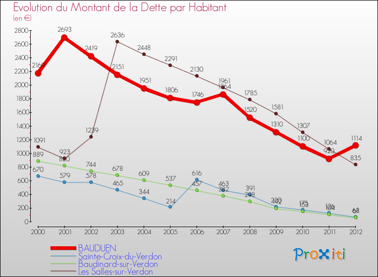 Evolution de la dette par habitant pour la commune de BAUDUEN et les communes proches de 2000 à 2012 Comparaison de la dette par habitant pour BAUDUEN et les communes voisines de 2000 à 2012