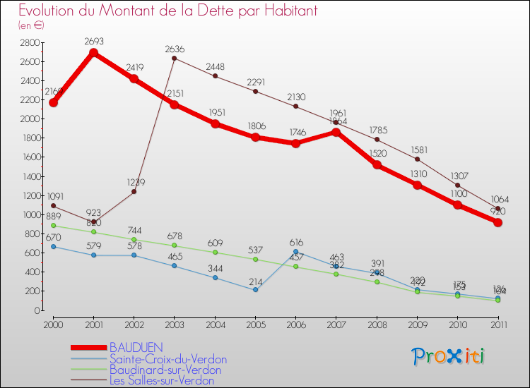 Evolution de la dette par habitant pour la commune de BAUDUEN et les communes proches Comparaison de la dette par habitant pour BAUDUEN et les communes voisines