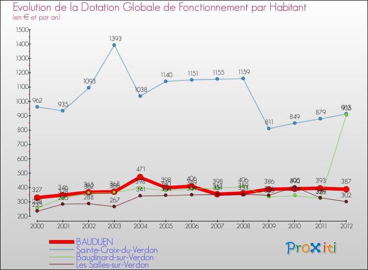 Evolution et montant de la dotation globale de fonctionnement par Habitant pour BAUDUEN et les communes proches Comparaison des dotations globales de fonctionnement par habitant pour BAUDUEN et les communes voisines