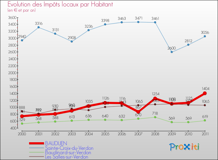 Evolution et montant des impôts locaux par Habitant pour BAUDUEN et les communes proches Comparaison des impôts locaux par habitant pour BAUDUEN et les communes voisines