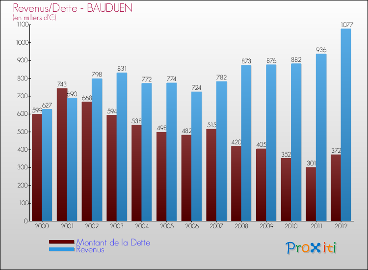 Evolution comparée de la dette et des revenus pour la commune de BAUDUEN de 2000 à 2012 Comparaison de la dette et des revenus pour BAUDUEN de 2000 à 2012