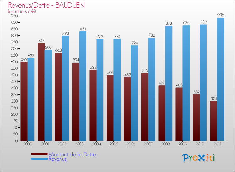 Evolution comparée de la dette et des revenus pour la commune de BAUDUEN de 2000 à 2011 Comparaison de la dette et des revenus pour BAUDUEN de 2000 à 2011