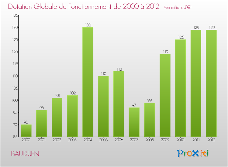 Evolution du montant de la Dotation Globale de Fonctionnement pour la commune de BAUDUEN de 2000 à 2012 Evolution du montant de la Dotation Globale de Fonctionnement pour BAUDUEN de 2000 à 2012
