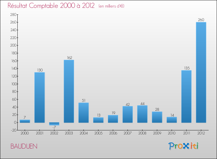 Evolution du résultat comptable pour la commune de BAUDUEN de 2000 à 2012 Evolution du résultat comptable pour BAUDUEN de 2000 à 2012