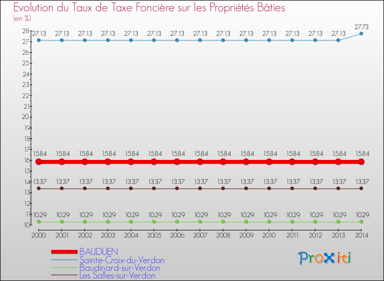 Evolution du taux de la taxe foncière sur le bati pour BAUDUEN et les communes proches de 2000 à 2014 Comparaison des taux de taxe foncière sur le bati pour BAUDUEN et les communes voisines de 2000 à 2014