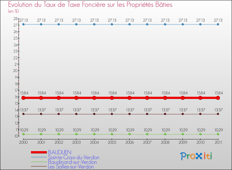 Evolution du taux de la taxe foncière sur le bati pour BAUDUEN et les communes proches Comparaison des taux de taxe foncière sur le bati pour BAUDUEN et les communes voisines