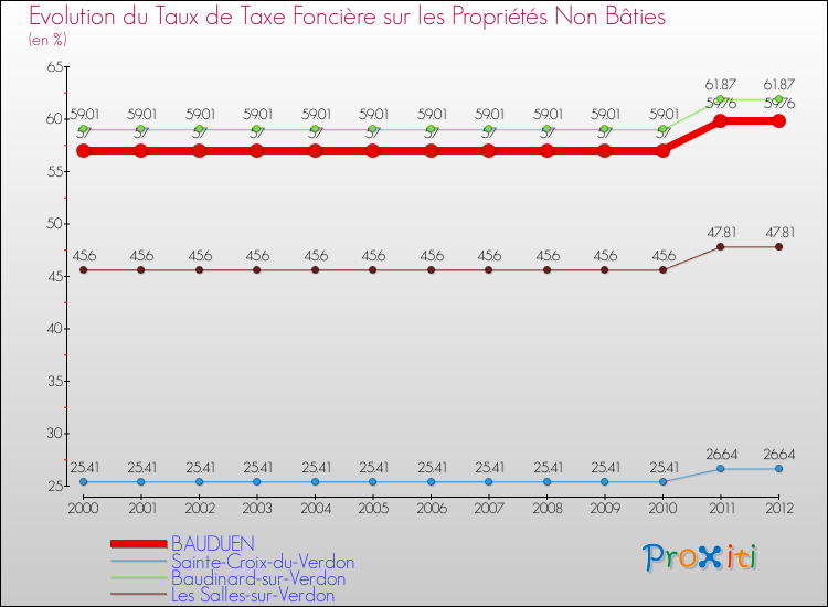 Evolution du taux de la taxe foncière sur les immeubles et terrains non batis pour BAUDUEN et les communes proches de 2000 à 2012 Comparaison des taux de la taxe foncière sur les immeubles et terrains non batis pour BAUDUEN et les communes voisines de 2000 à 2012
