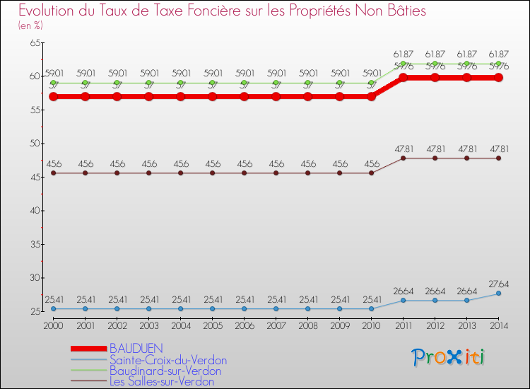 Evolution du taux de la taxe foncière sur les immeubles et terrains non batis pour BAUDUEN et les communes proches de 2000 à 2014 Comparaison des taux de la taxe foncière sur les immeubles et terrains non batis pour BAUDUEN et les communes voisines de 2000 à 2014